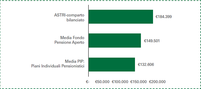 Confronto media costi fondi pensione e Astri